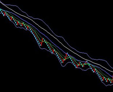 奇妙趨勢軟件從入門-布林指標、K線指標入門講解