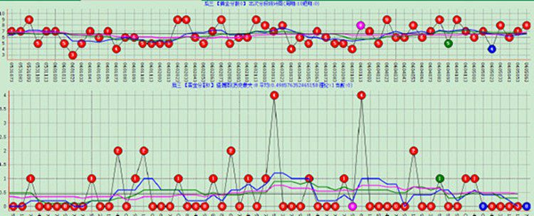 奇妙3數字趨勢分析軟件好不好用？軟件使用心得體會