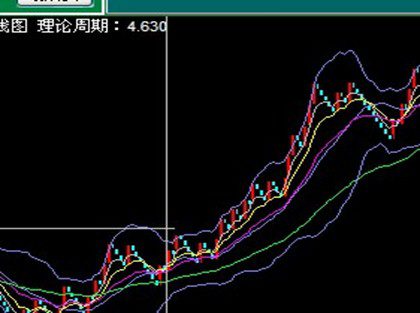 奇妙趨勢軟件從入門-布林指標、K線指標入門講解